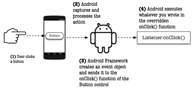 Event Handling in Android | The Working Dev