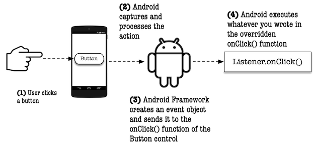 event-handling-in-android-the-working-dev