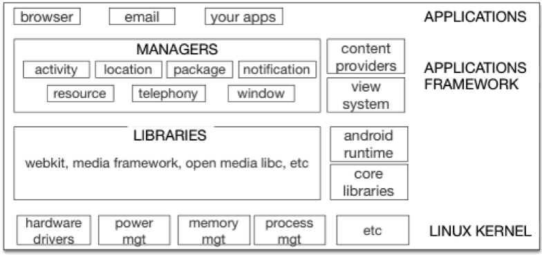 Android Architecture